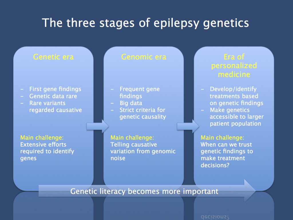 The three stages of epilepsy genetics. This diagram is of course a simplification, but should indicate that the focus of epilepsy genetics is shifting. While we were happy to have any genetic data at all in the genetic era, we are currently flooded with genetic information given the availability of massive parallel sequencing data in the genomic era. In the upcoming era of personalized medicine, we will need to develop new criteria about the "trustworthiness" of genetic data for treatment decisions.