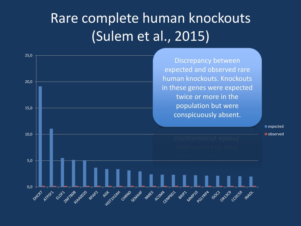 Data derived from Supplementary Table 4 by the publication by Sulem and collaborators. We have filtered their data for variants that are expected in two or more individuals, but were not observed in anyone. Interestingly, there are a few known disease genes intermixed in this list of genes including DHCR7 and CHRND. Analyses like this may help identify novel recessive disorders, and, in the case of genes with known homozygotes, the phenotyping of mutation carriers. 