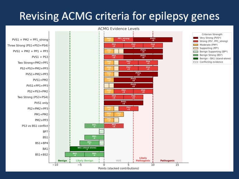The quiet revolution – revising ACMG criteria for epilepsy genes ...